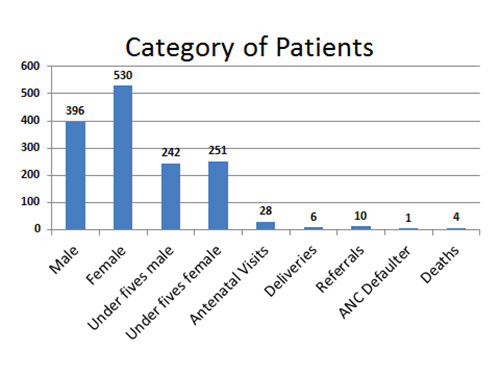 healthcentre patient stats