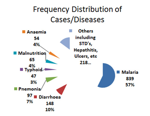 healthcentre stats